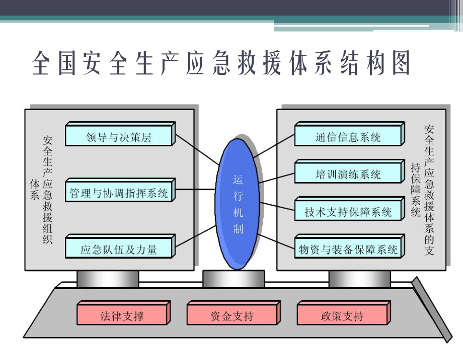 -安全生产应急救援体系建设-PPT课件.ppt_第3页