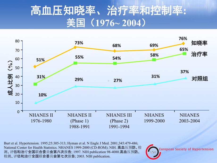 ESH-降压达标与疗效维持课件.ppt_第3页