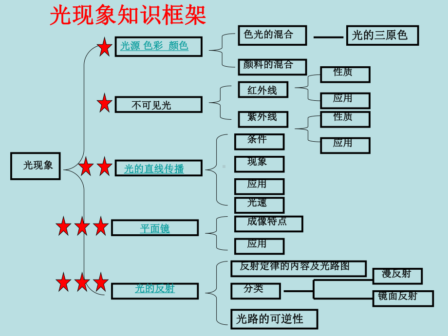 《第四章光现象》复习+flash-课件.ppt_第2页