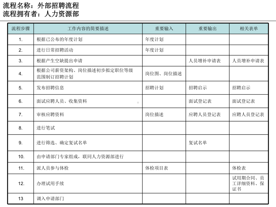 -人力资源部工作流程-PPT课件.ppt_第2页