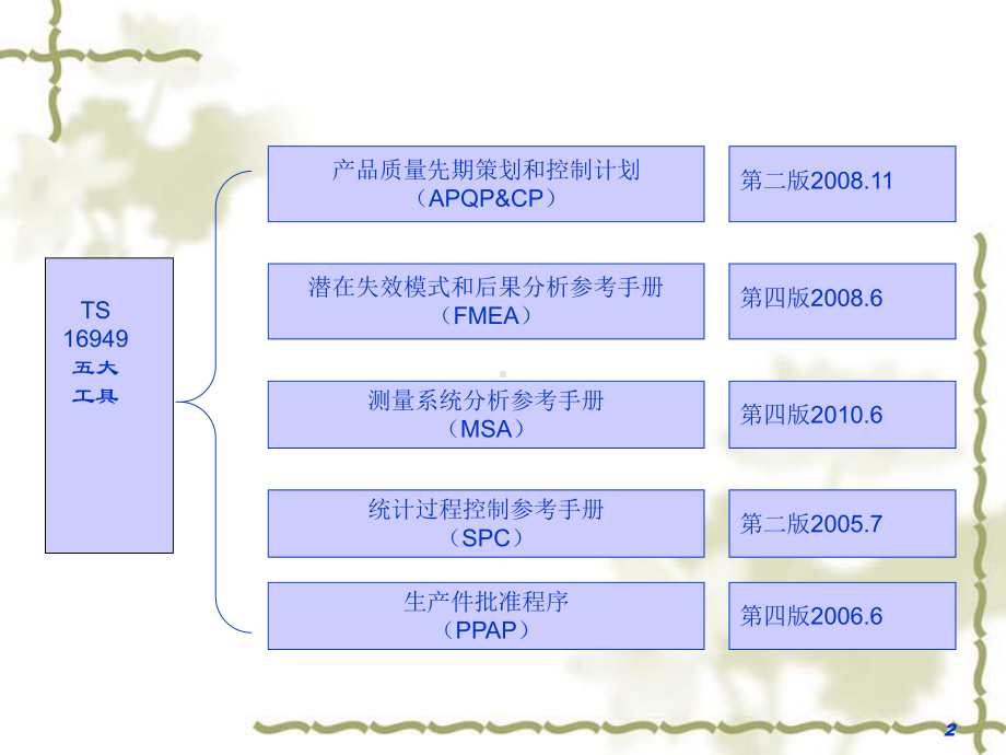 FMEA潜在失效模式与后果分析140页课件.ppt_第2页