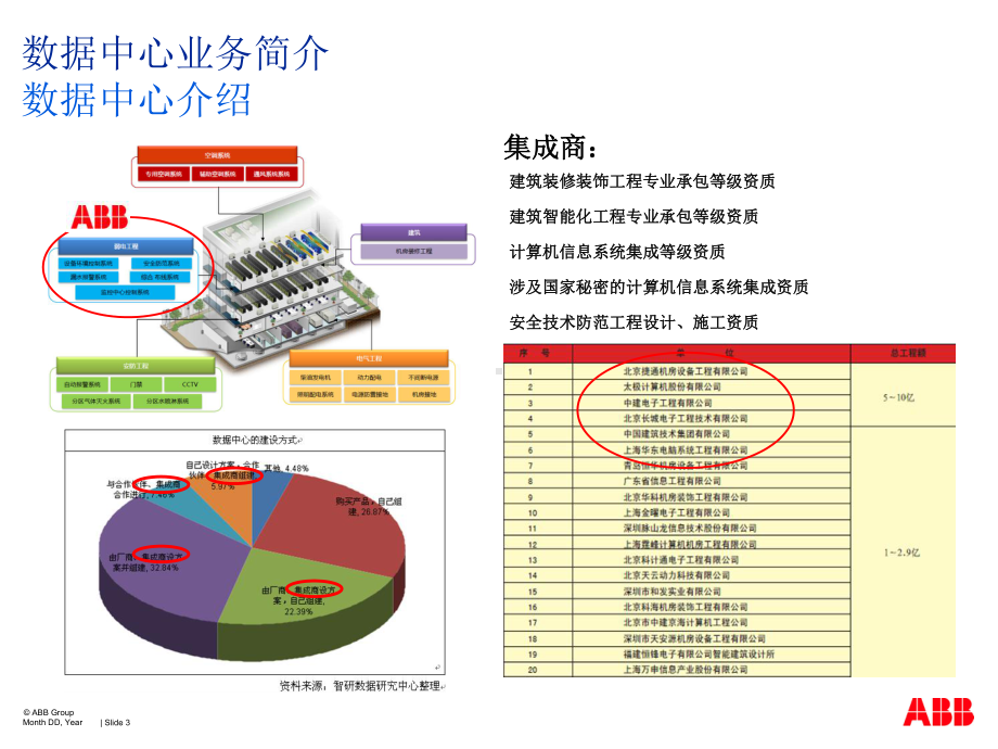 ABB自控-04-数据中心介绍课件.pptx_第3页