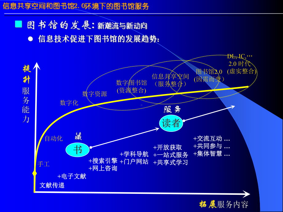 《信息共享空间和图书馆0环境下的图书馆服务》课件.ppt_第3页