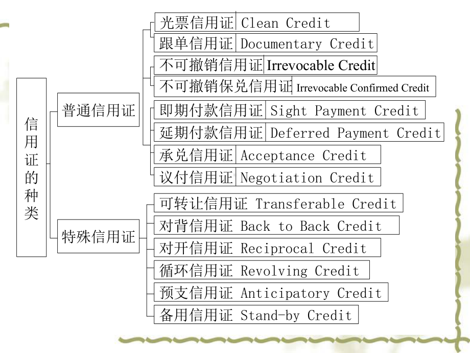 [管理学]第六章-信用证的种类课件.ppt_第3页