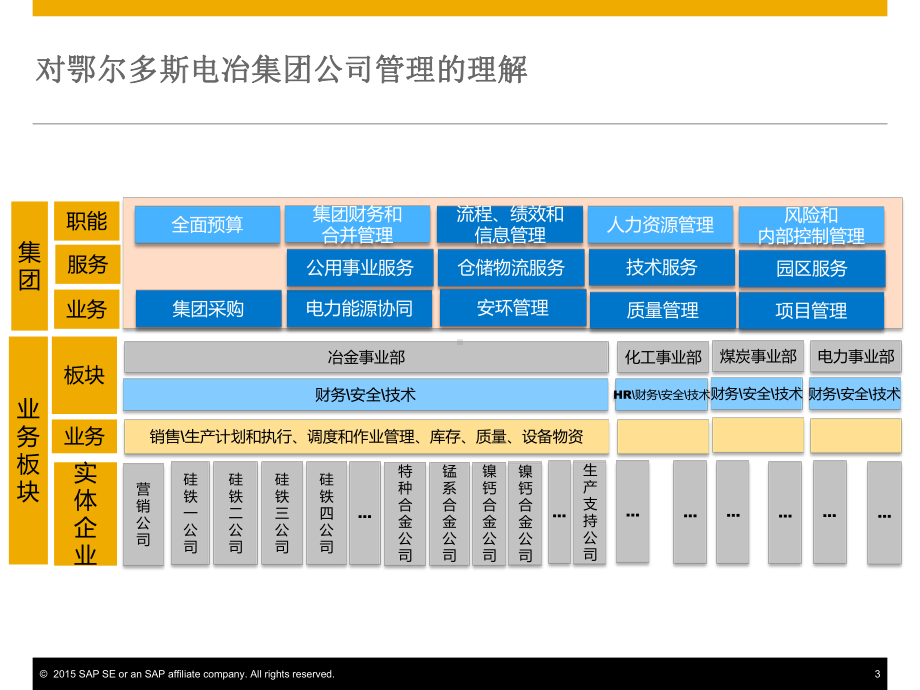 SAP-循环经济信息化解决方案介绍.pptx_第3页