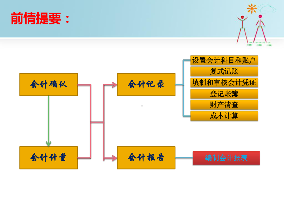 (推荐)基础会计第三课-第三章账户和复试记账(一)课件.ppt_第2页