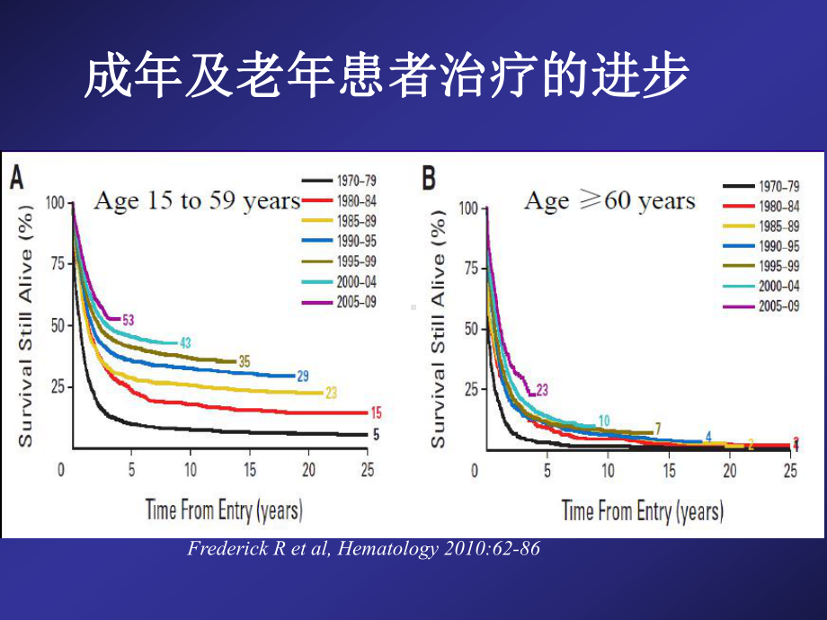 AML(非M3)NCCN-指南变迁解析课件.ppt_第2页