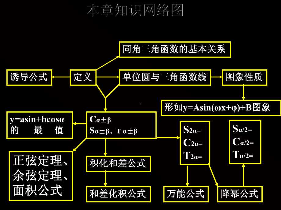 三角函数单元小结全面版课件.ppt_第1页