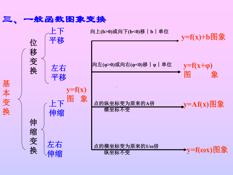 三角函数单元小结全面版课件.ppt_第3页