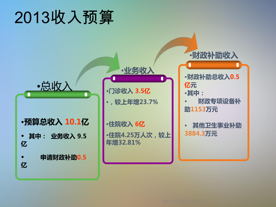 XX年某医院财务分析课件.ppt_第2页