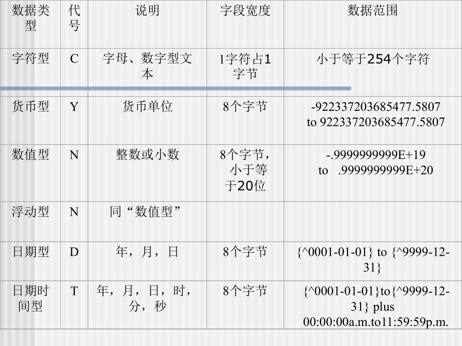 Visual-FoxPro-数据库与表的基本操作课件.ppt_第3页