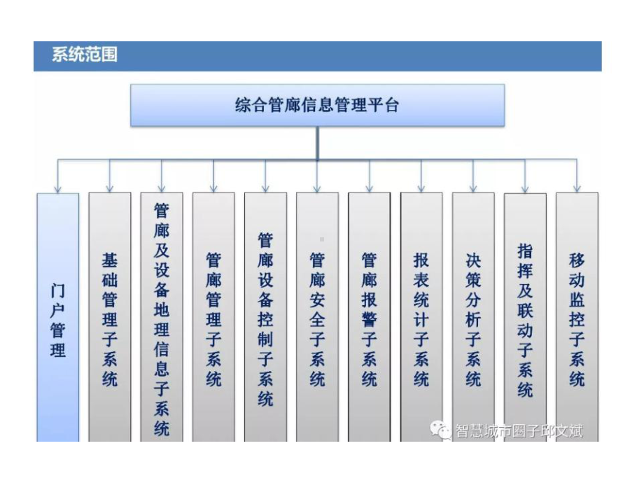 《智慧管廊综合管廊信息管理平台系统建设方案》.ppt_第2页