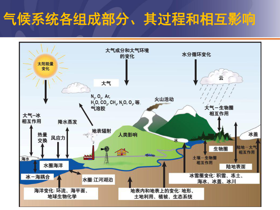 CO2减排常识宣传ppt课件.ppt_第3页