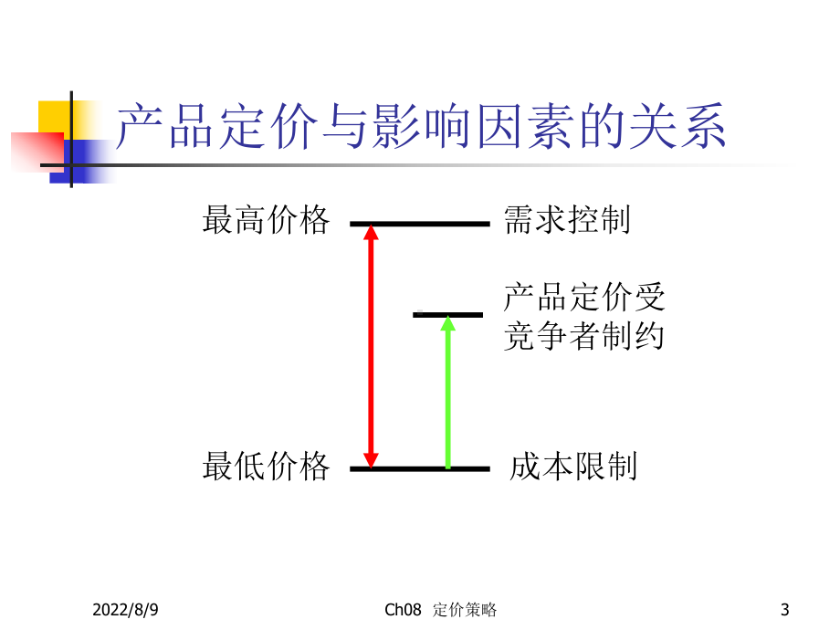 [管理学]8定价策略课件.ppt_第3页