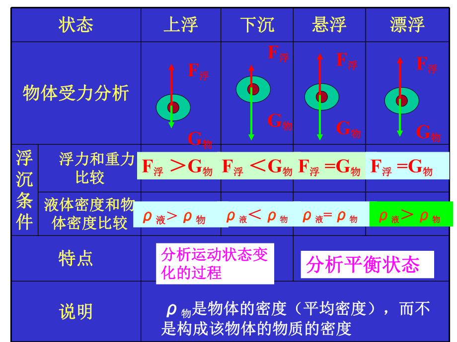 《物体的浮与沉》ppt9课件.ppt_第3页