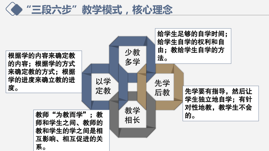 “三段六步”课堂教学法课件.pptx_第3页