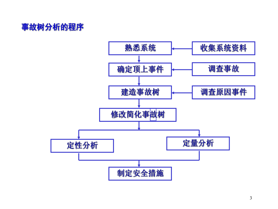 《事故树分析2》PPT课件.ppt_第3页