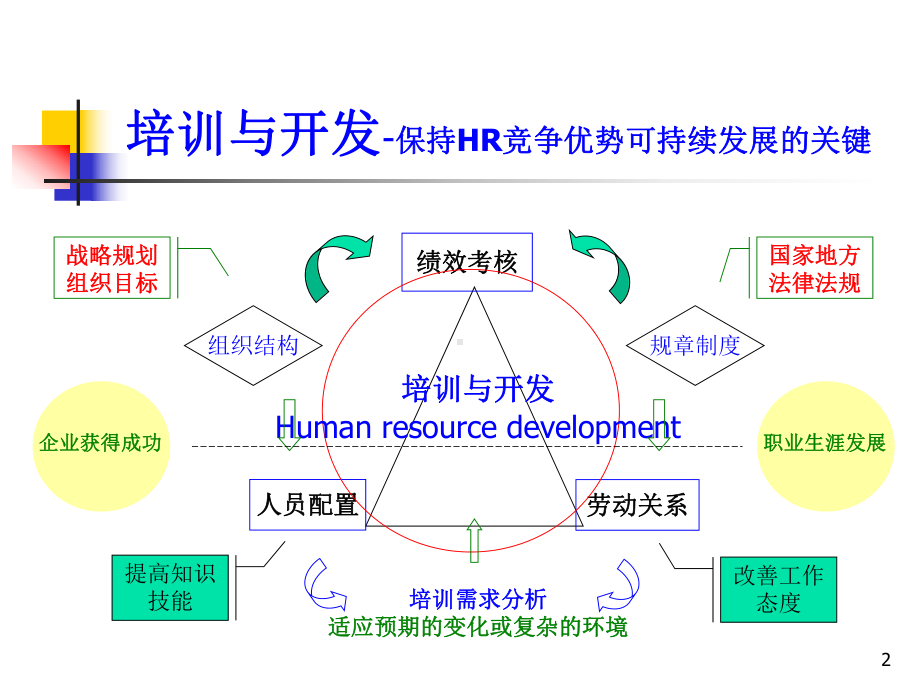 (二级)第三章培训与开发课件.ppt_第2页