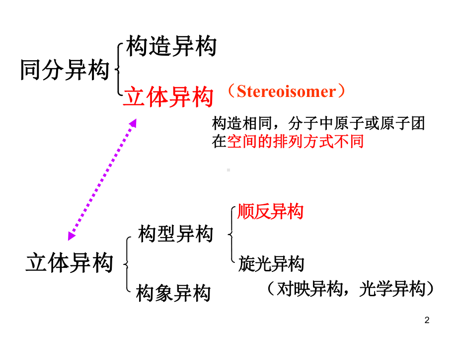 《有机化学》立体化学课件.ppt_第2页