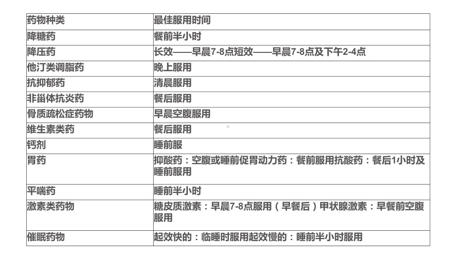 2021年常用药最佳服用时间PPT课件.pptx_第3页