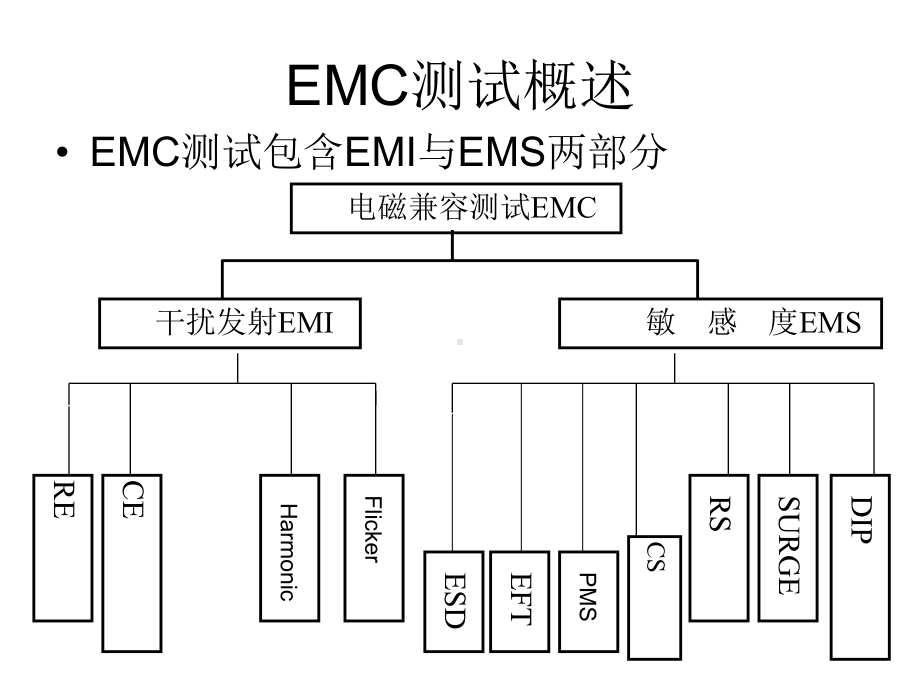 EMC测试总体概述及浪涌测试原理与浪涌防护元器件使用课件.ppt_第1页