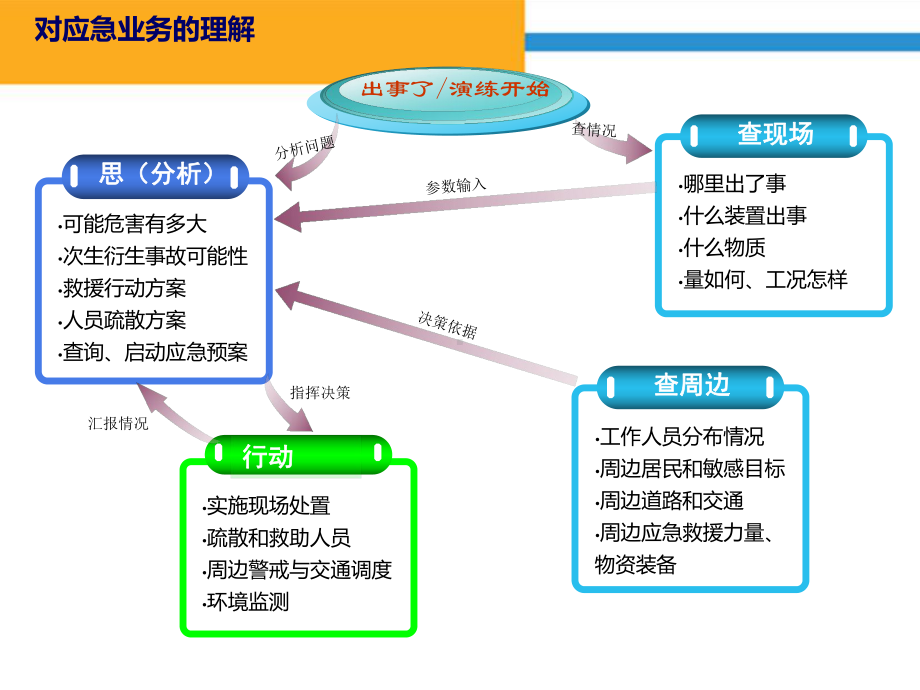 三维应急管理系统建设汇报材料课件.pptx_第3页