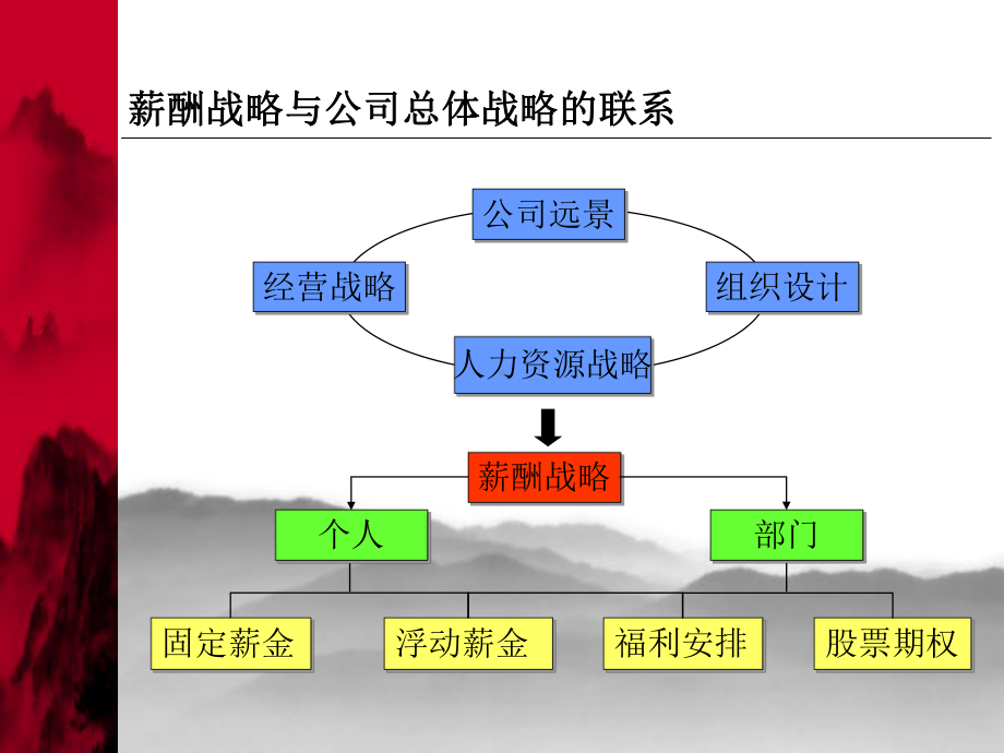 -薪酬理念体系设计及管理-PPT.ppt_第3页