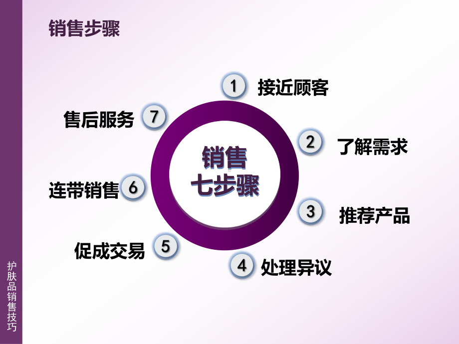 《护肤品销售技巧》课件(1).ppt_第3页