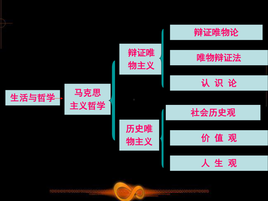 《生活与哲学》的框架构建及解题技巧课件.ppt_第3页