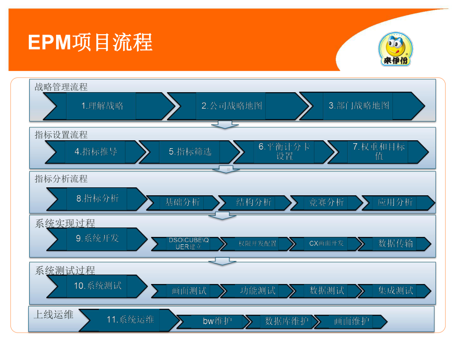 EPM企业绩效管理系统介绍-史楠课件.ppt_第3页