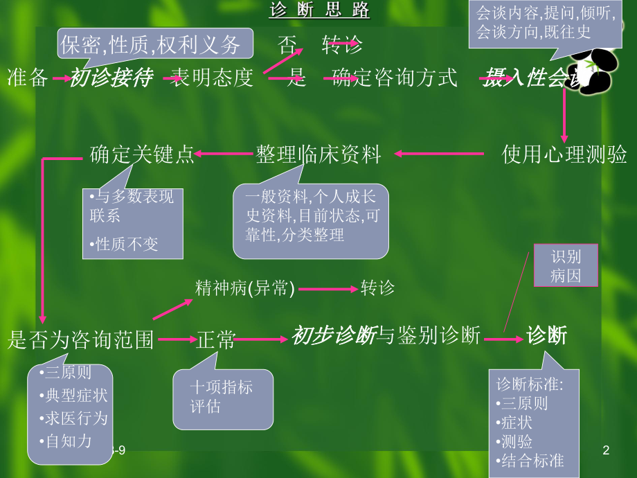 [教育学]1心理诊断技能课件.ppt_第2页