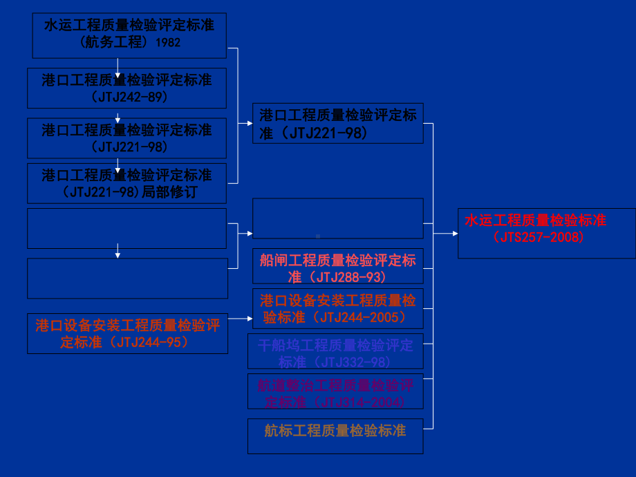 (ppt课件)版-水运工程质量检验标准备课讲稿.ppt_第2页