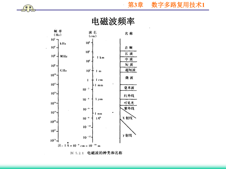 [信息与通信]第3章多路复用技术课件.ppt_第2页