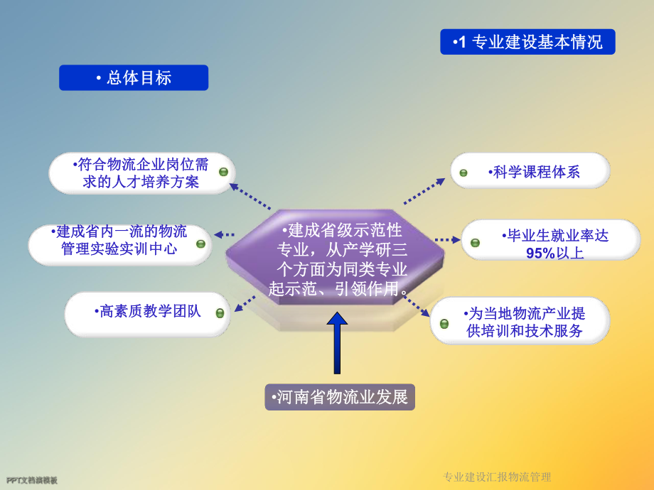 专业建设汇报物流管理课件.ppt_第3页