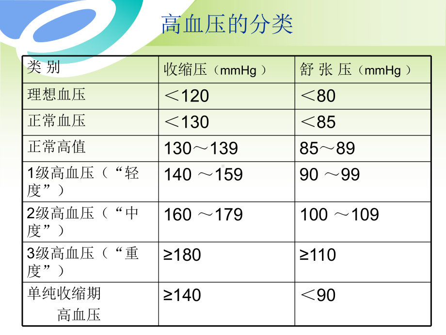 2020-2021年高血压的护理查房课件.ppt_第3页