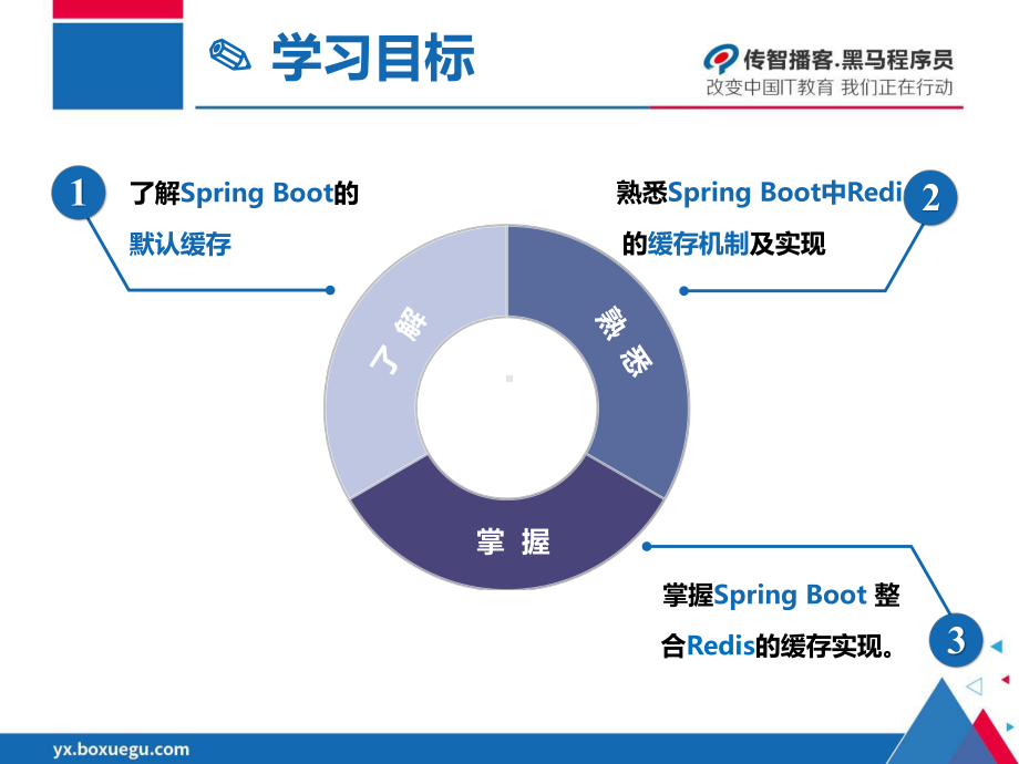 SpringBoot企业级开发教程第6章-SpringBoot缓存管理课件.ppt_第2页