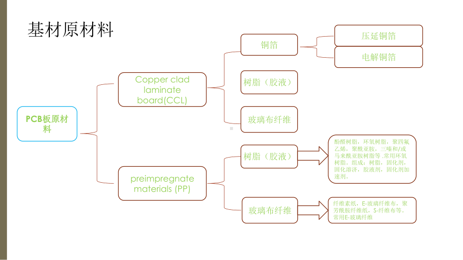 PCB板材特性参数详解精品课件.ppt_第2页