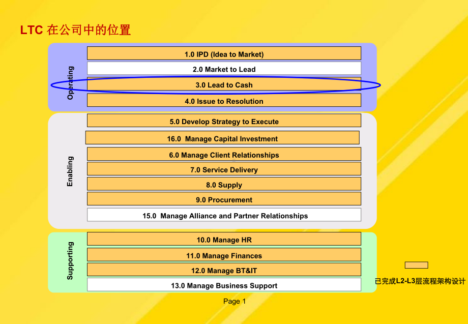 LTC概述PPT课件.pptx_第1页