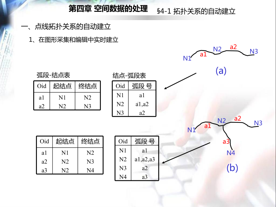 GIS04第四章-空间数据处理课件.ppt_第3页