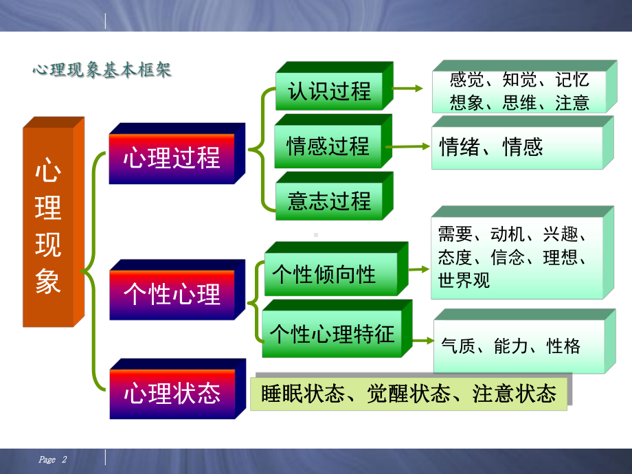 (完整版)旅游心理学模块二课件.ppt_第2页