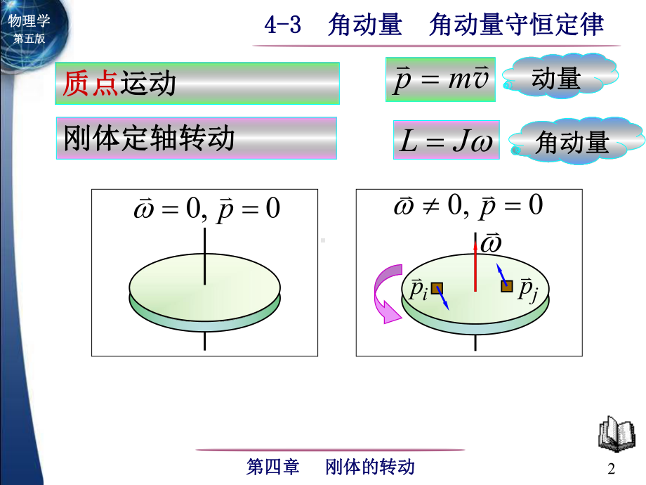 [教育学]4-3-角动量-角动量守恒定律课件.ppt_第2页