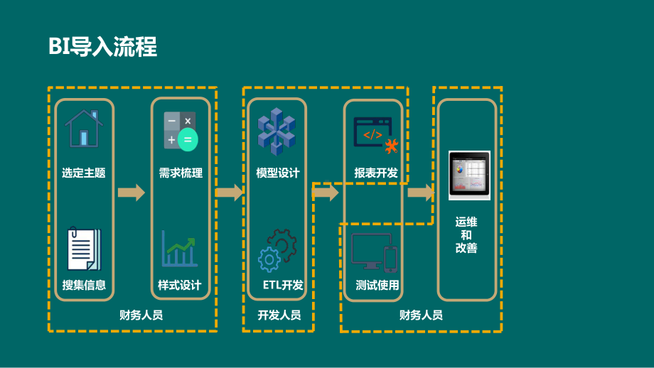 BI商务智能12---财务BI的价值及实践过程课件.pptx_第3页