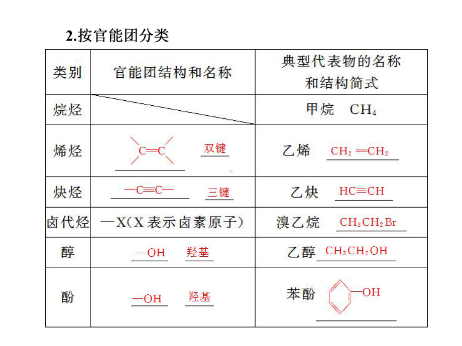 《有机化学基础-有机物的结构特点和分类》课件.ppt_第3页