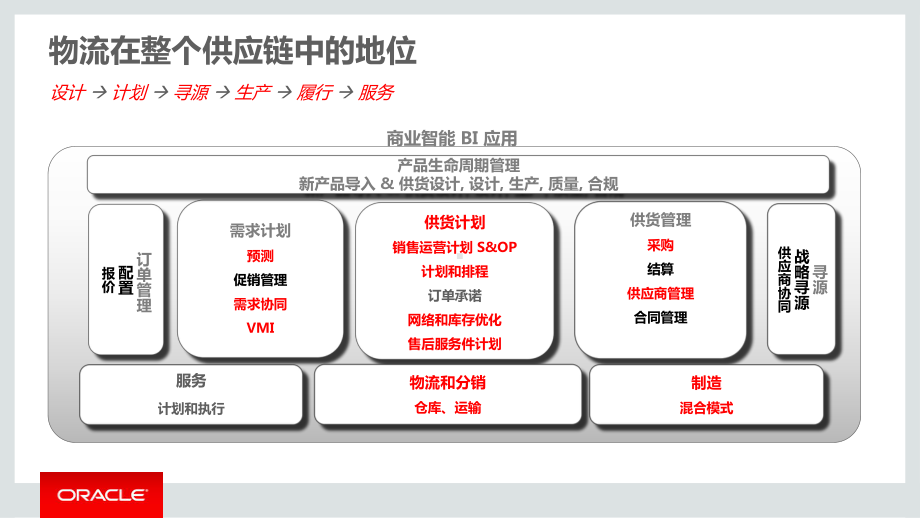 Oracle-SCM解决方案.ppt_第3页