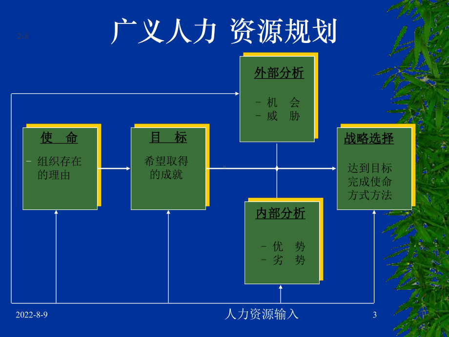 [管理学]1三级人力资源规划课件.ppt_第3页