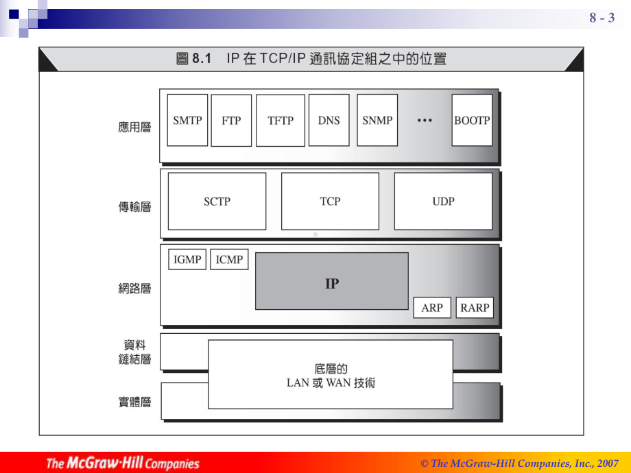 [计算机软件及应用]TCPIPProtocolSuiteCh课件.ppt_第3页