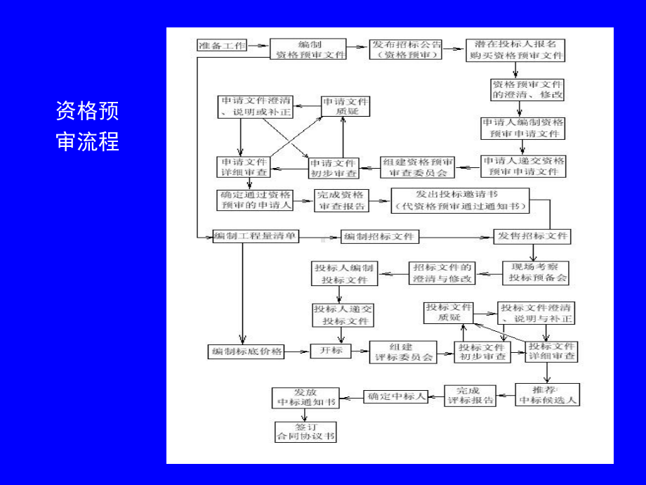 中华人民共和国标准施工招标文件课件.ppt_第3页