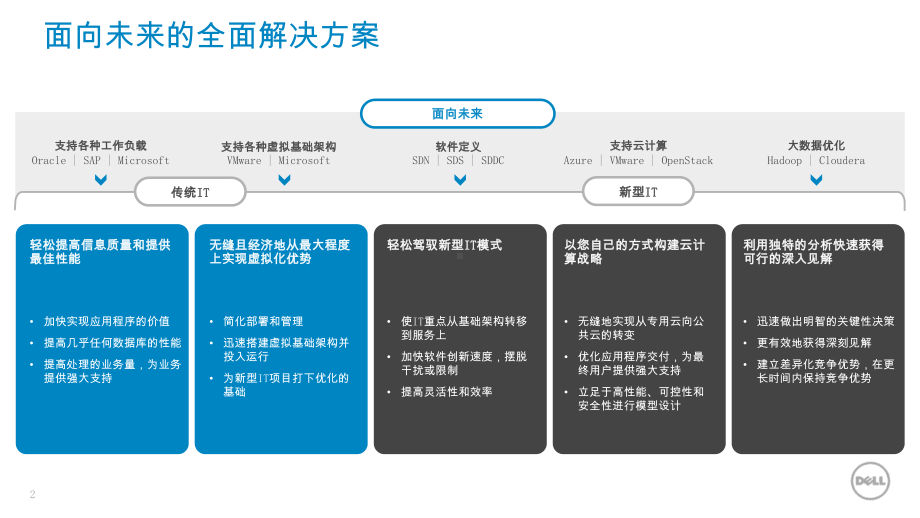 DELL-XC系列超融合基础架构解决方案.pptx_第2页