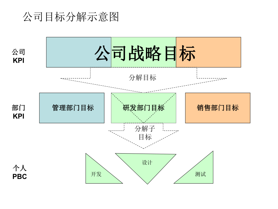 PBC--绩效考核工具课件.ppt_第2页