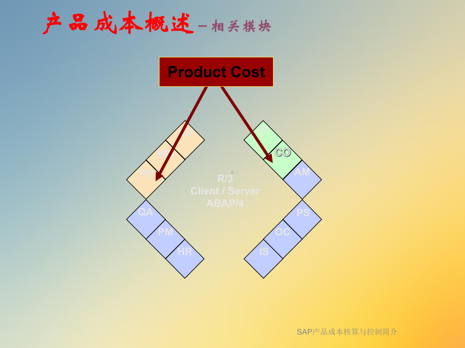 SAP产品成本核算与控制简介课件.ppt_第3页